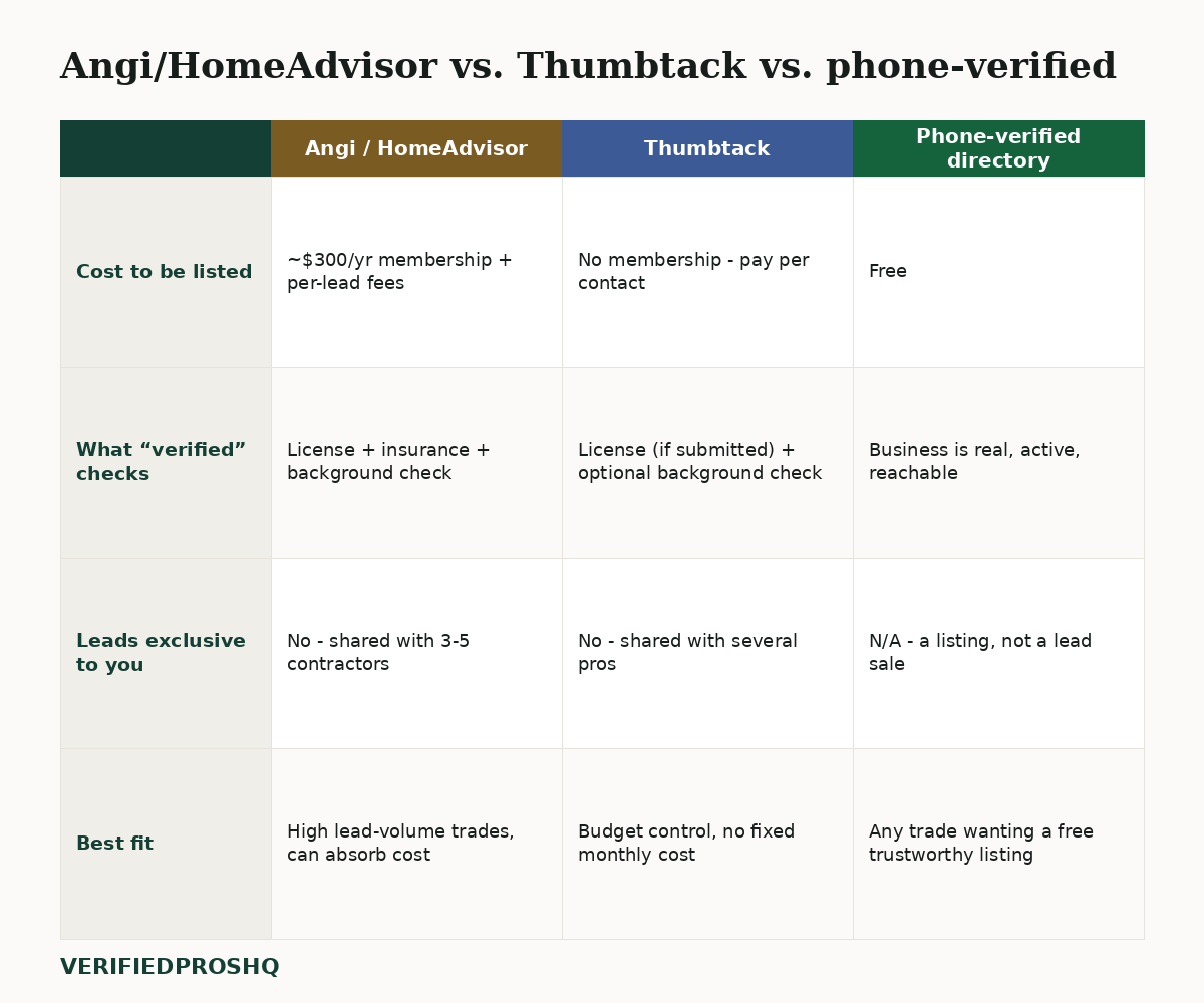 Comparison grid: Angi/HomeAdvisor vs. Thumbtack vs. phone-verified directories across cost, verification, lead exclusivity, and best fit