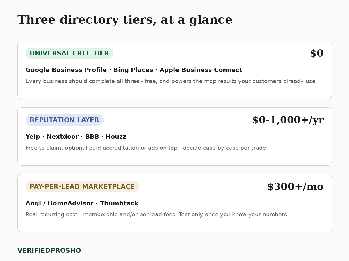 Three directory tiers at a glance: universal free tier ($0), reputation layer ($0-1,000+/yr), and pay-per-lead marketplace ($300+/mo)